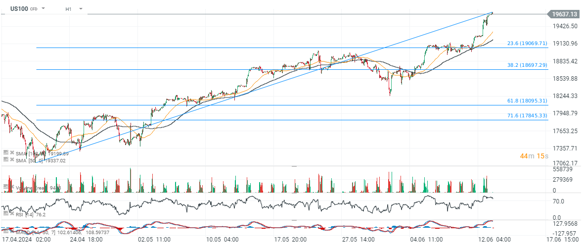 Chart-des-Tages-Nasdaq-13-06-24-Kommentar-Jens-Chrzanowski-stock3.com-1