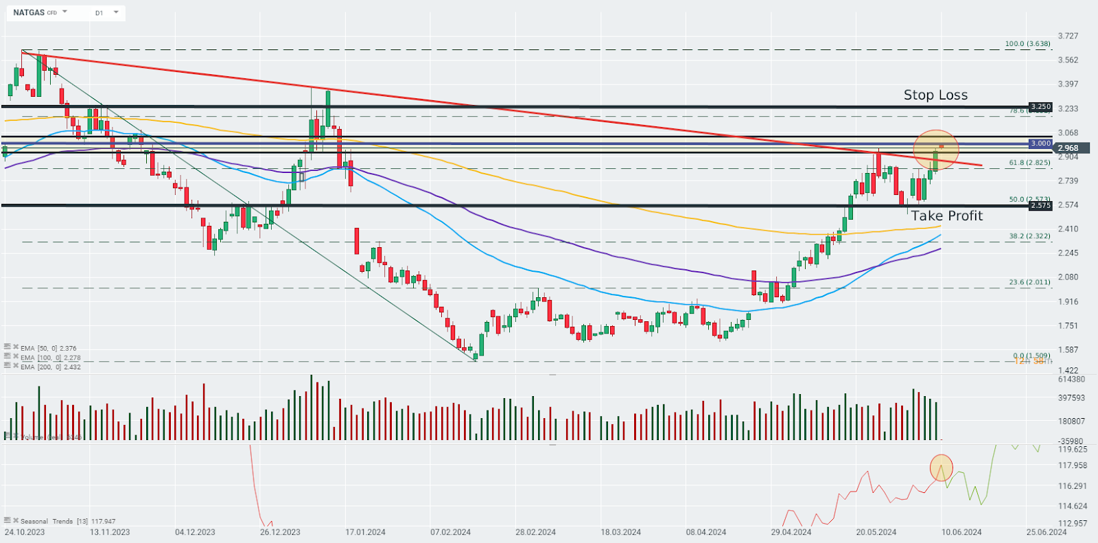 TRADINGIDEE-des-Tages-NATGAS-10-06-2024-Kommentar-Jens-Chrzanowski-stock3.com-1