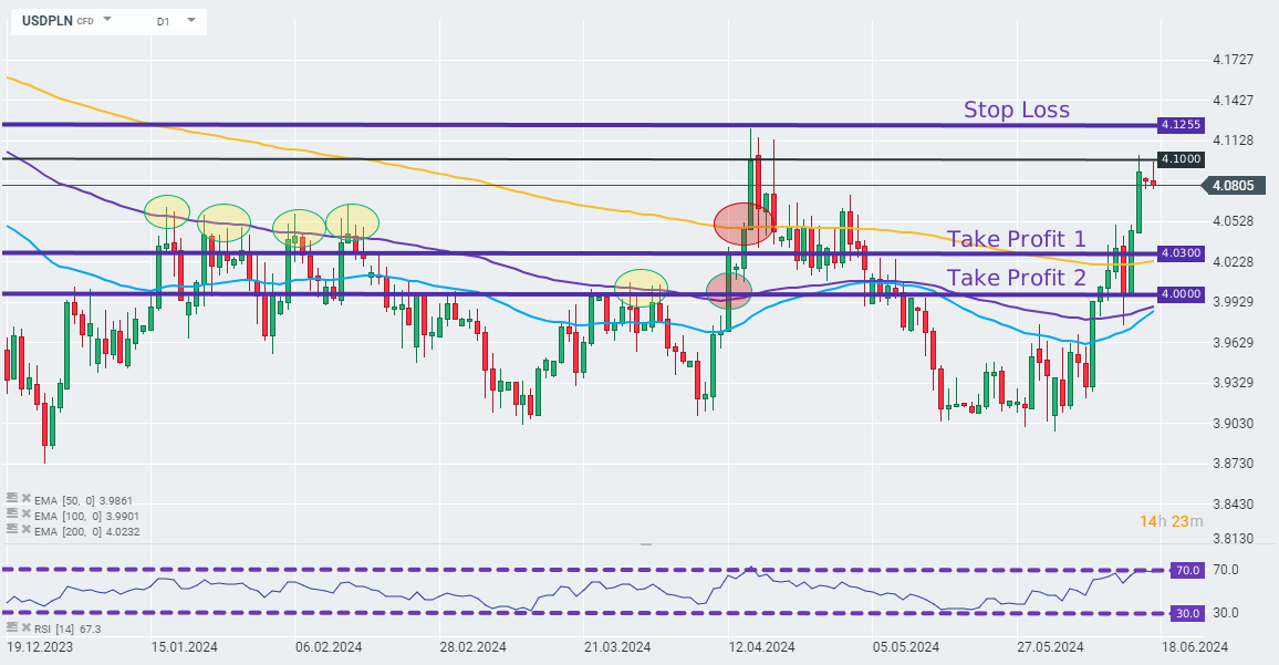 TRADINGIDEE-des-Tages-USDPLN-17-06-2024-Kommentar-Jens-Chrzanowski-stock3.com-1