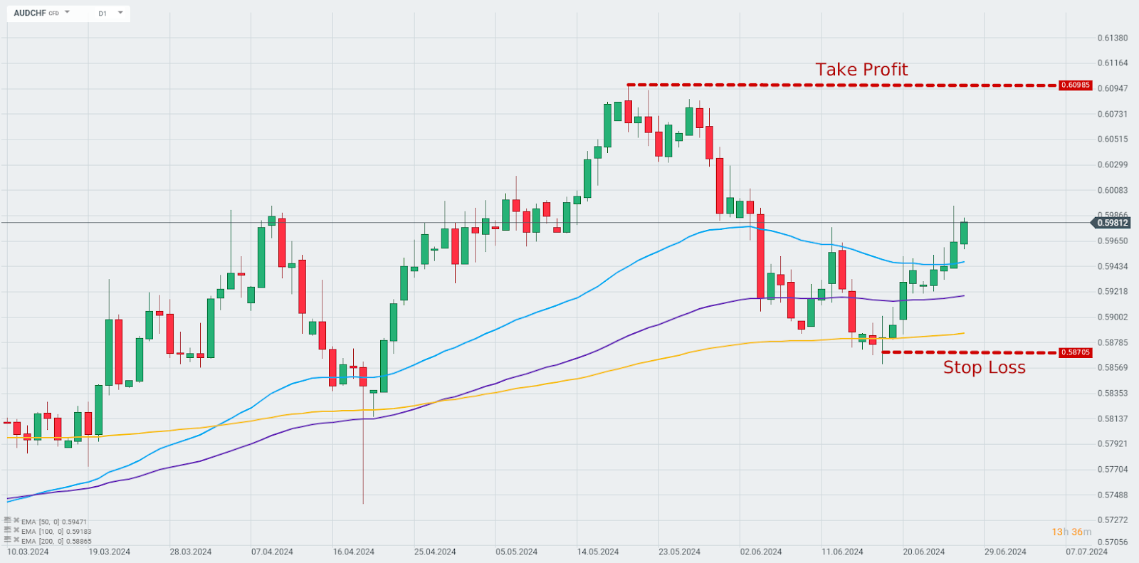 TRADINGIDEE-des-Tages-Forexpaar-AUDCHF-Kommentar-Jens-Chrzanowski-stock3.com-1