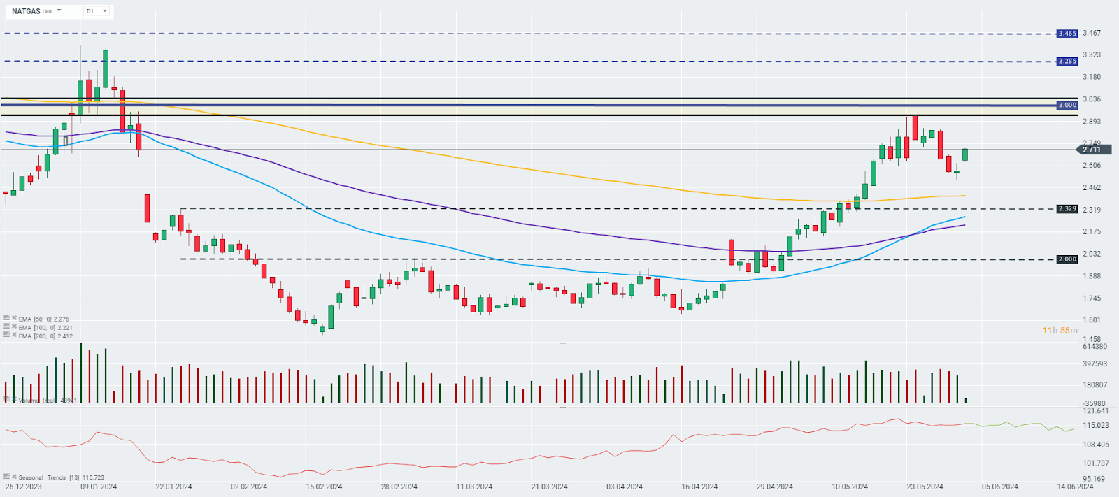 Chart-des-Tages-Natgas-03-06-24-Kommentar-Jens-Chrzanowski-stock3.com-1