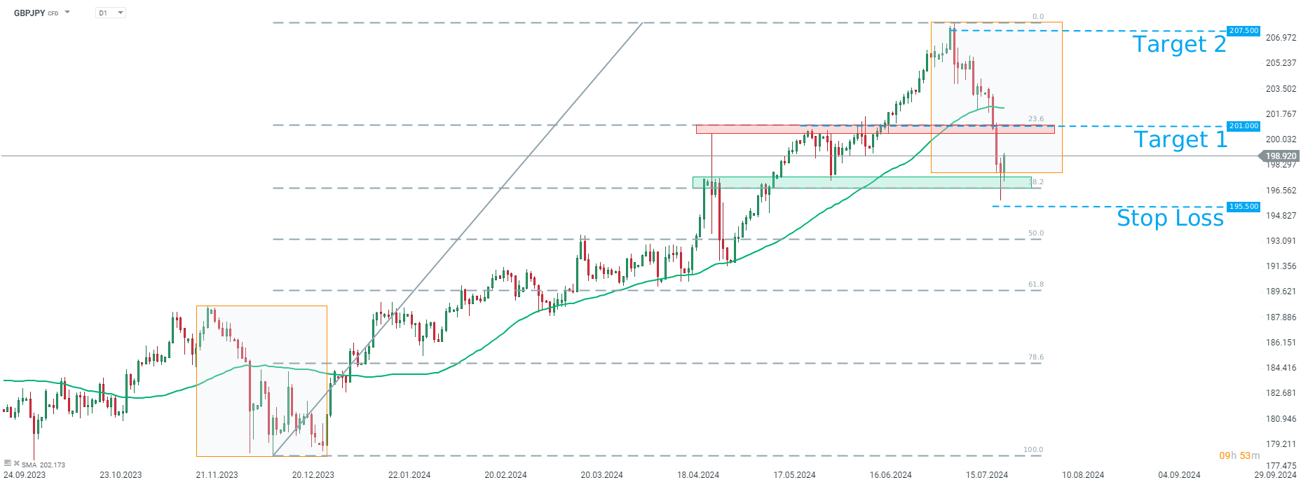 tradingidee-des-tages-gbpjpy-26-07-2024-Kommentar-Jens-Chrzanowski-stock3.com-1