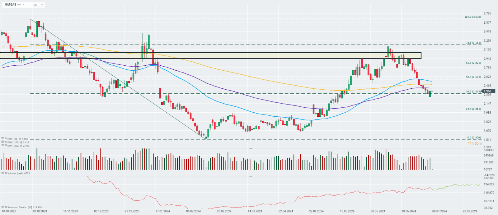 chart-des-tages-natgas-09-07-24-Kommentar-Jens-Chrzanowski-stock3.com-1