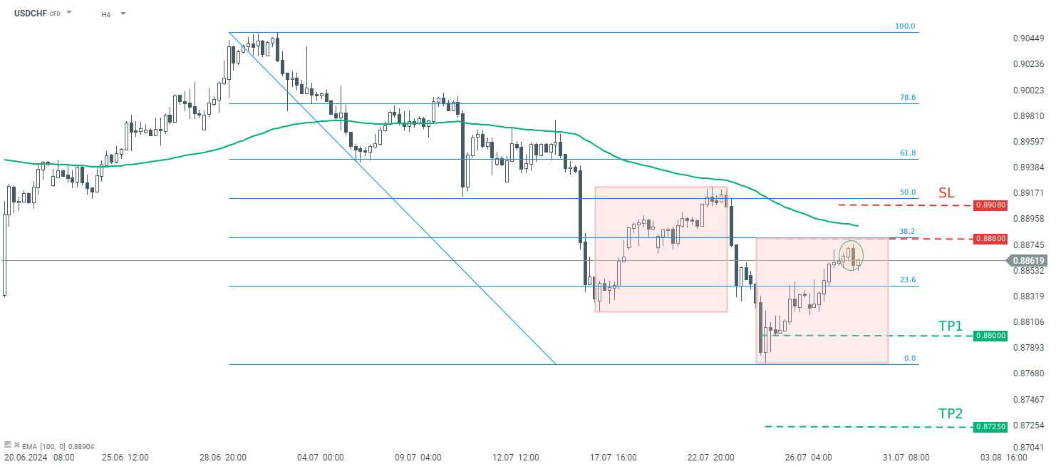 tradingidee-des-tages-usdchf-30-07-2024-Kommentar-Jens-Chrzanowski-stock3.com-1