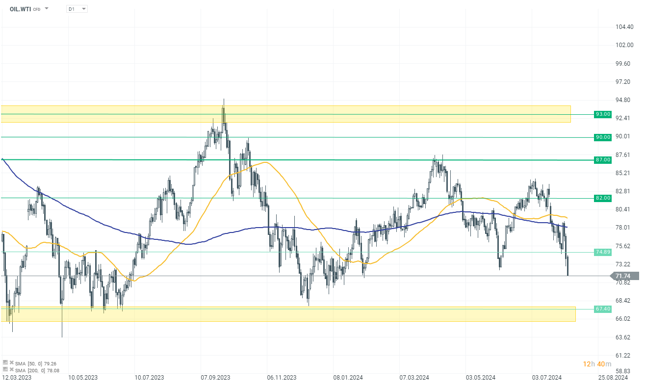 chart-des-tages-wti-05-08-24-Kommentar-Jens-Chrzanowski-stock3.com-1