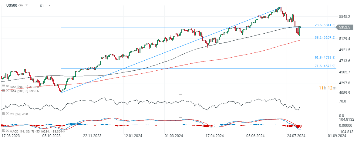 chart-des-tages-sp500-09-08-24-Kommentar-Jens-Chrzanowski-stock3.com-1