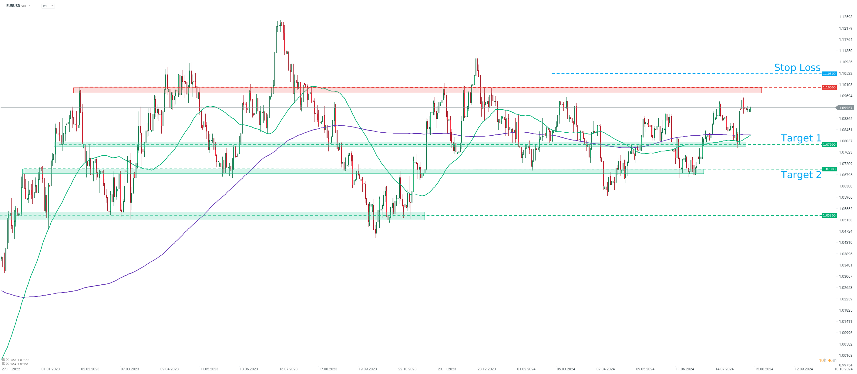 tradingidee-des-tages-eurusd-12-08-2024-Kommentar-Jens-Chrzanowski-stock3.com-1