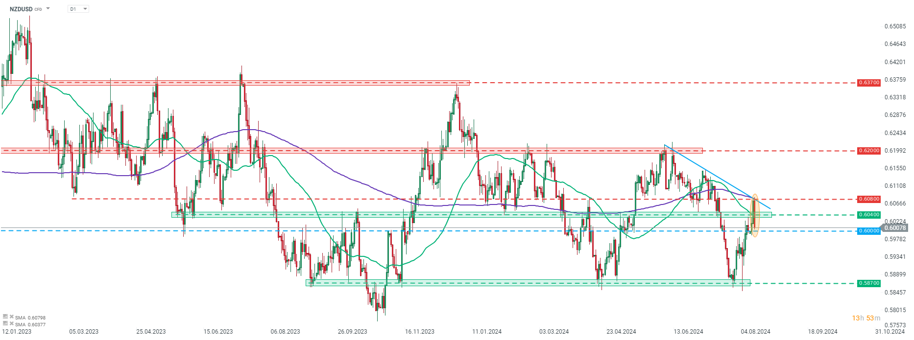 chart-des-tages-nzdusd-14-08-24-Kommentar-Jens-Chrzanowski-stock3.com-1