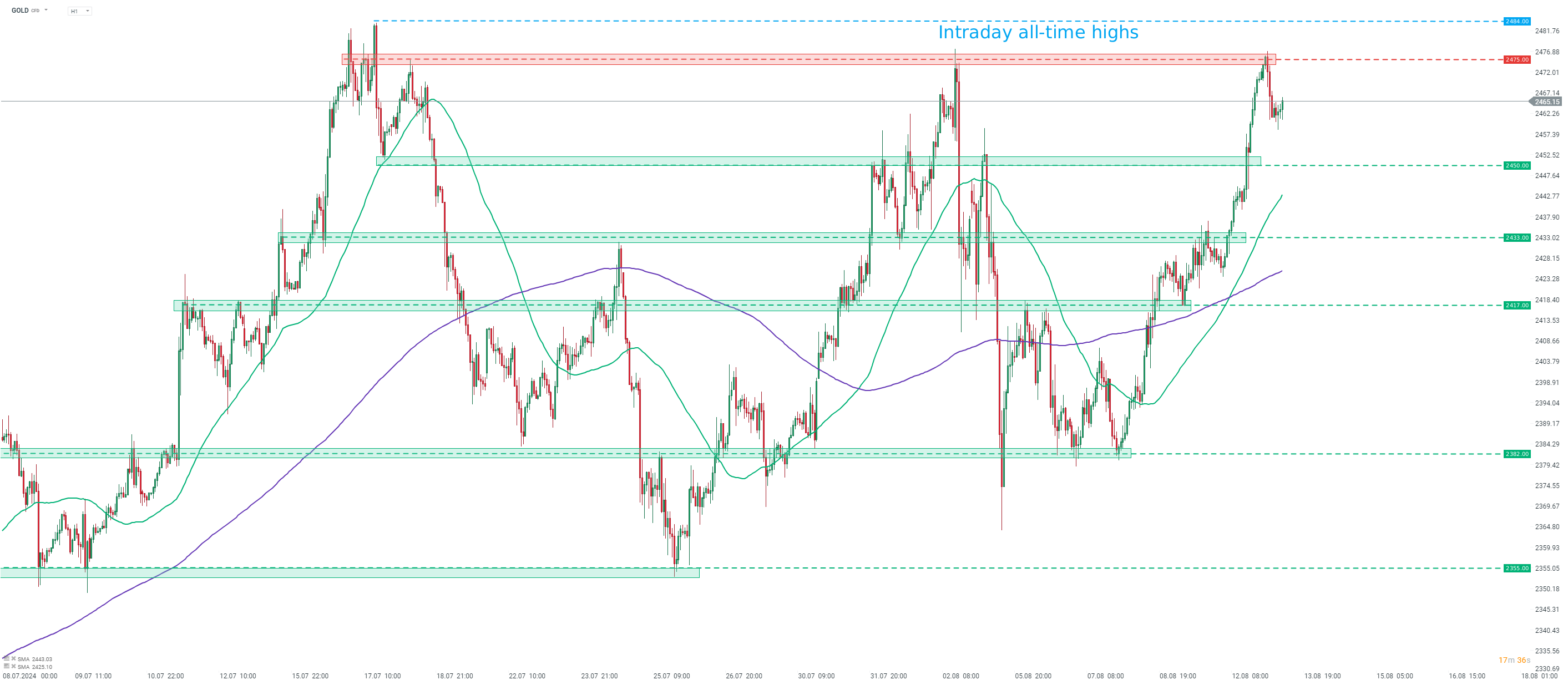 chart-des-tages-gold-13-08-24-Kommentar-Jens-Chrzanowski-stock3.com-1