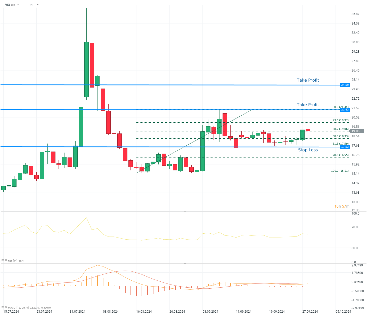 tradingidee-des-tages-cboe-volatility-index-30-09-2024-Kommentar-Jens-Chrzanowski-stock3.com-1