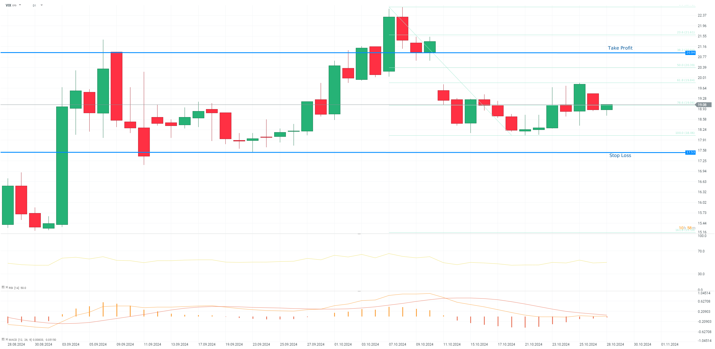 tradingidee-des-tages-vix-index-28-10-2024-Kommentar-Jens-Chrzanowski-stock3.com-1