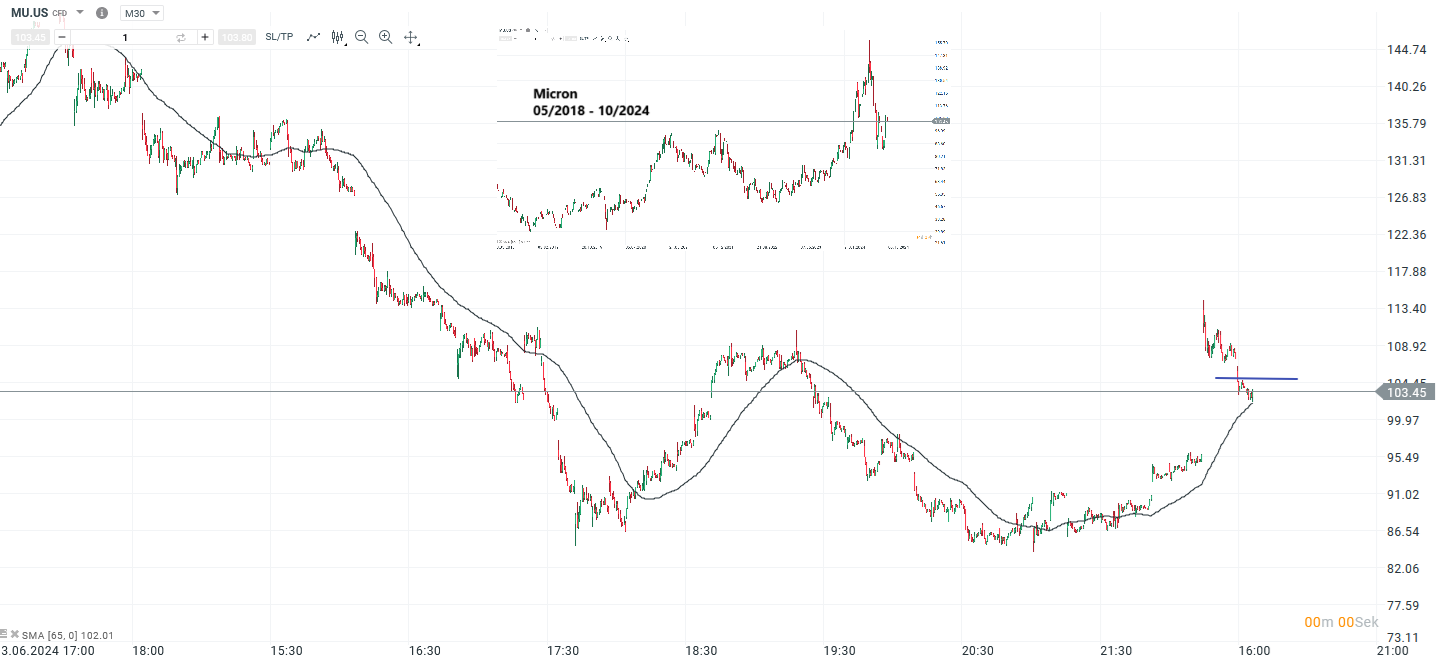 wall-street-ausblick-01-10-2024-micron-aktie-im-fokus-Kommentar-Jens-Chrzanowski-stock3.com-1