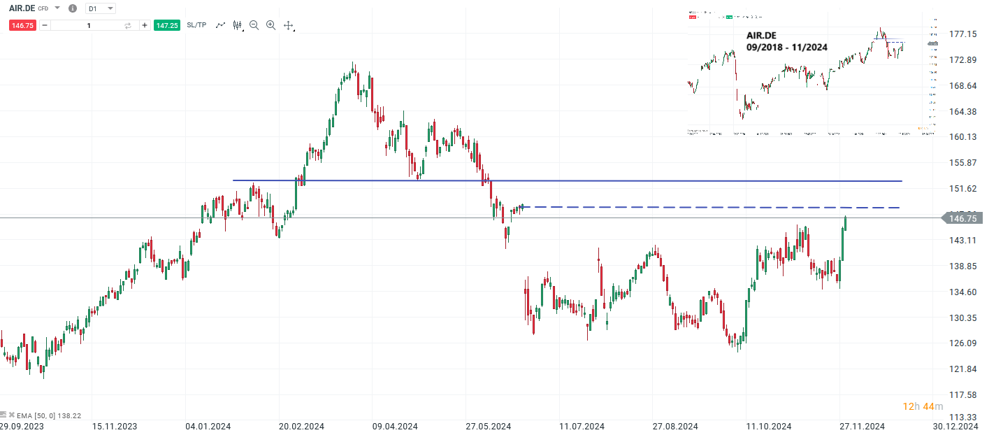 airbus-erreicht-auslieferungsziele-bullisher-breakout-mit-weiteren-aufschlaegen-voraus-Kommentar-Jens-Chrzanowski-stock3.com-1