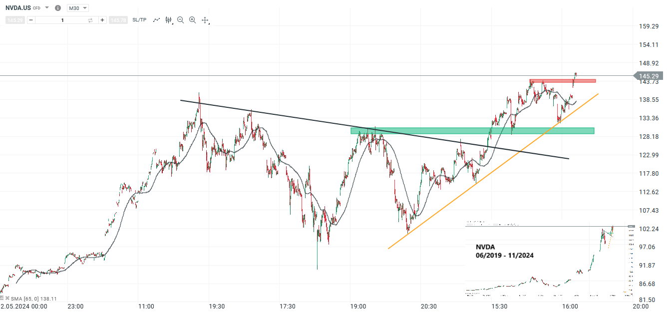 wall-street-ausblick-07-11-2024-aktien-von-qualcomm-und-nvidia-im-fokus-Kommentar-Jens-Chrzanowski-stock3.com-1