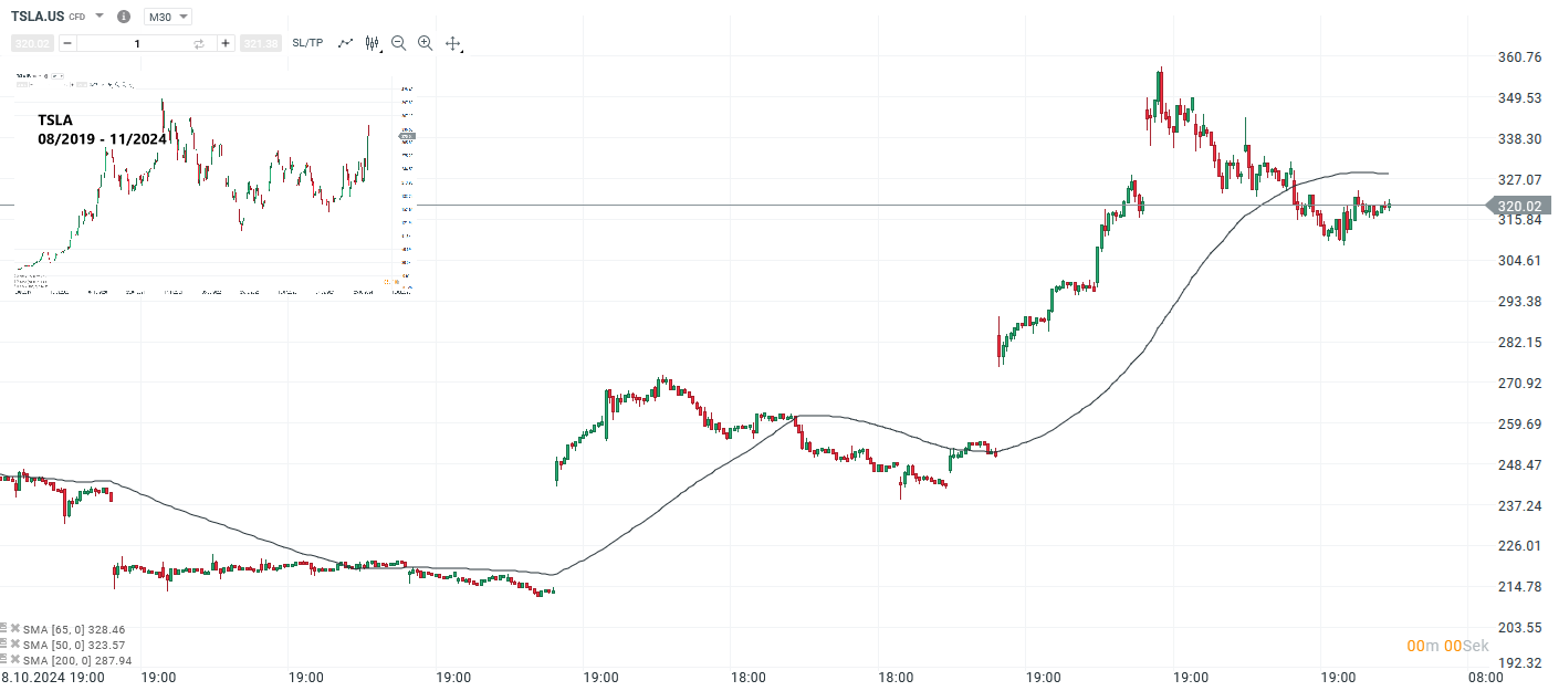 wall-street-ausblick-18-11-2024-aktien-von-tesla-palantir-und-smci-im-fokus-Kommentar-Jens-Chrzanowski-stock3.com-1