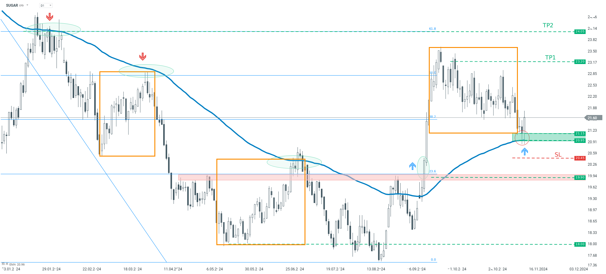 tradingidee-des-tages-sugar-15-11-2024-Kommentar-Jens-Chrzanowski-stock3.com-1