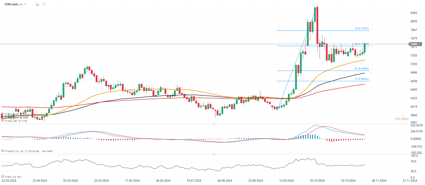 chart-des-tages-hscei-index-05-11-24-Kommentar-Jens-Chrzanowski-stock3.com-1