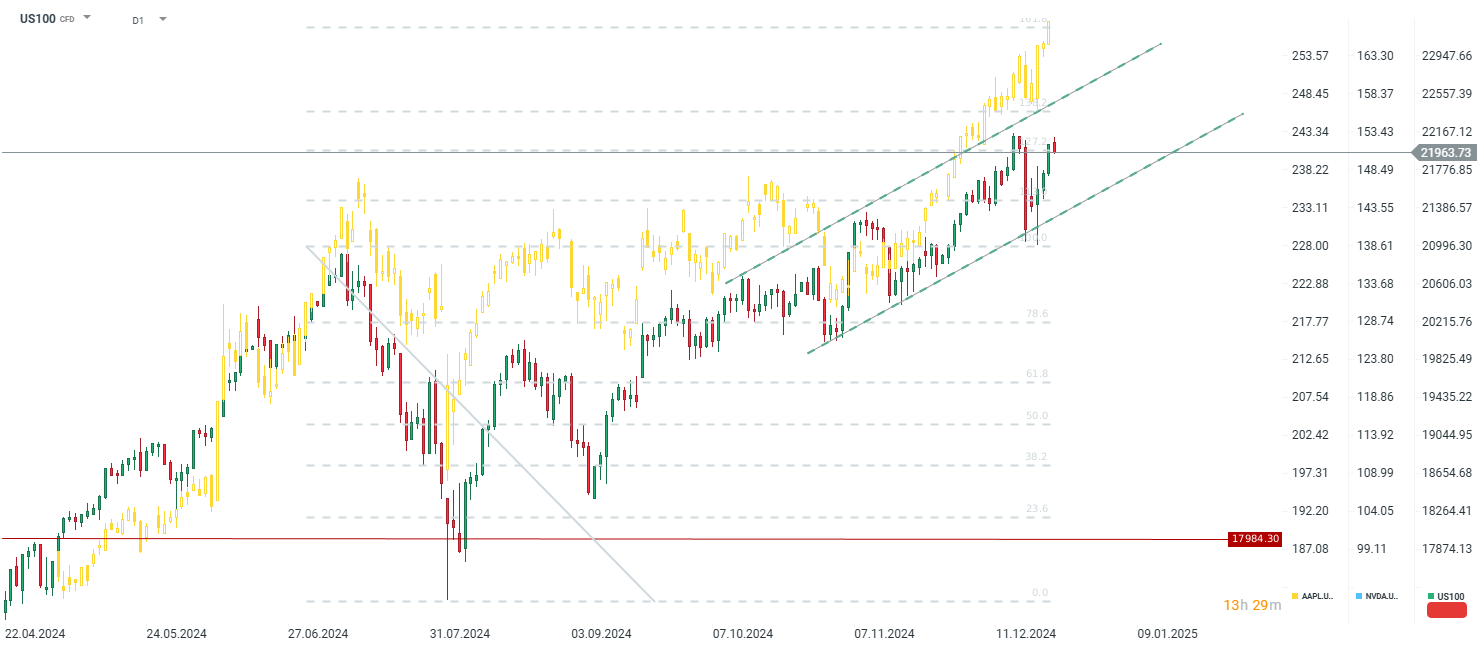 chart-des-tages-nasdaq-26-12-2024-Kommentar-Jens-Chrzanowski-stock3.com-1