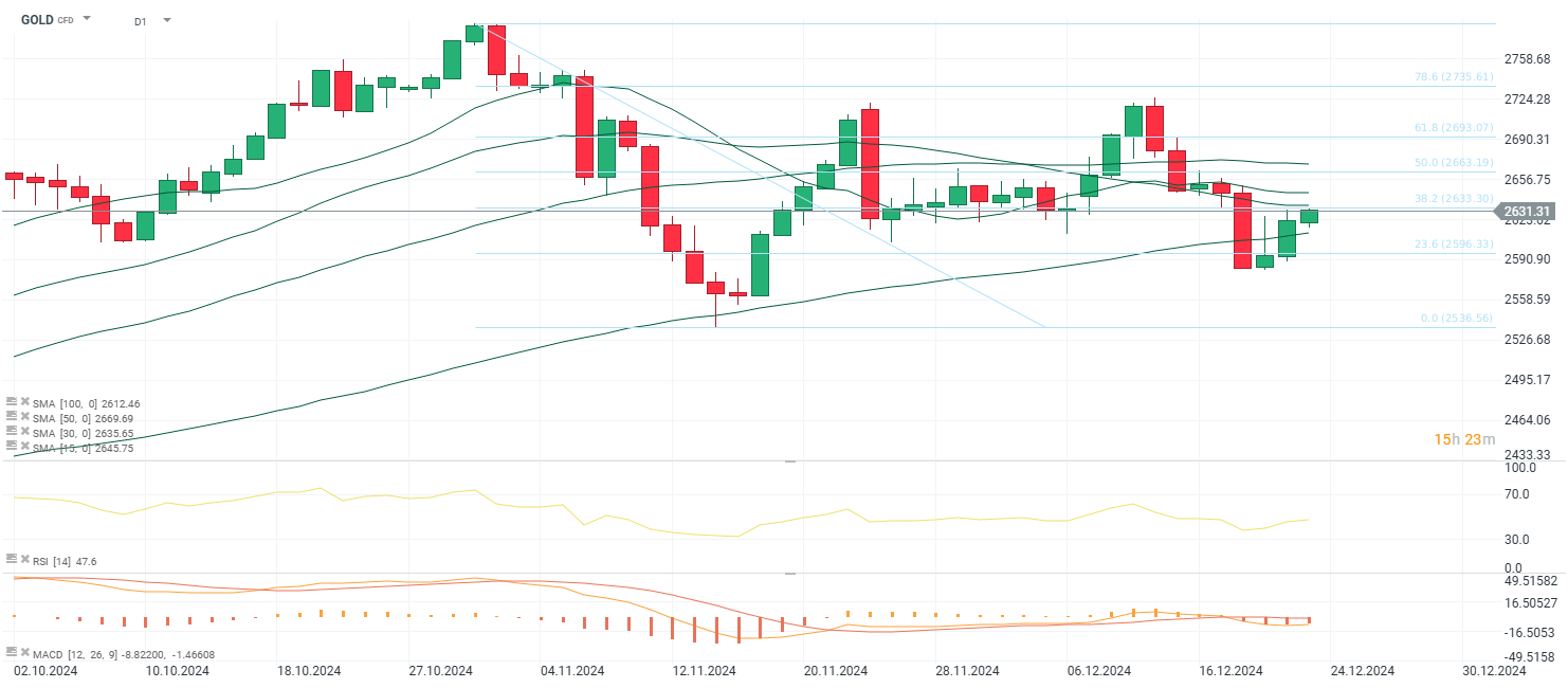 chart-des-tages-gold-23-12-2024-Kommentar-Jens-Chrzanowski-stock3.com-1