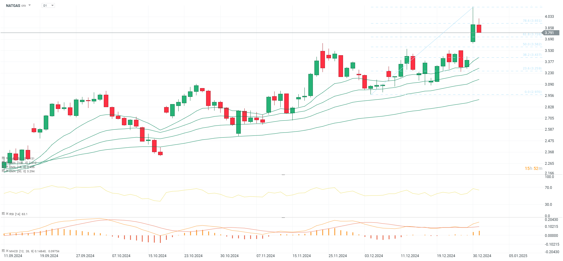 chart-des-tages-natgas-Kommentar-Jens-Chrzanowski-stock3.com-1