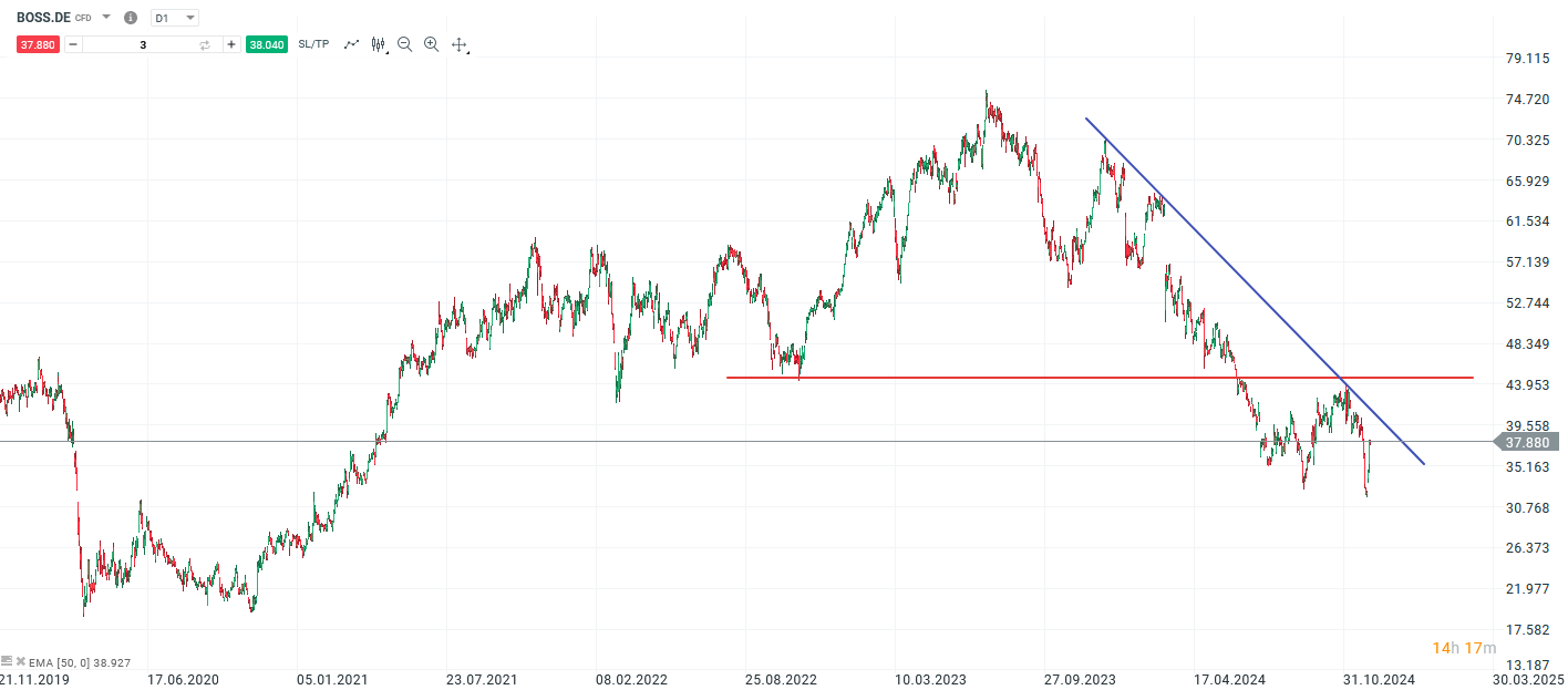 hugo-boss-aktie-mit-starker-erholung-klarer-turnaround-erst-ueber-44-euro-Kommentar-Jens-Chrzanowski-stock3.com-1