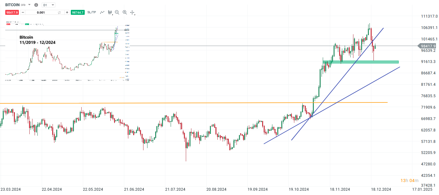 bitcoin-mit-scharfen-abschlaegen-folgend-auf-die-fed-nun-long-gegen-die-92-000-Kommentar-Jens-Chrzanowski-stock3.com-1