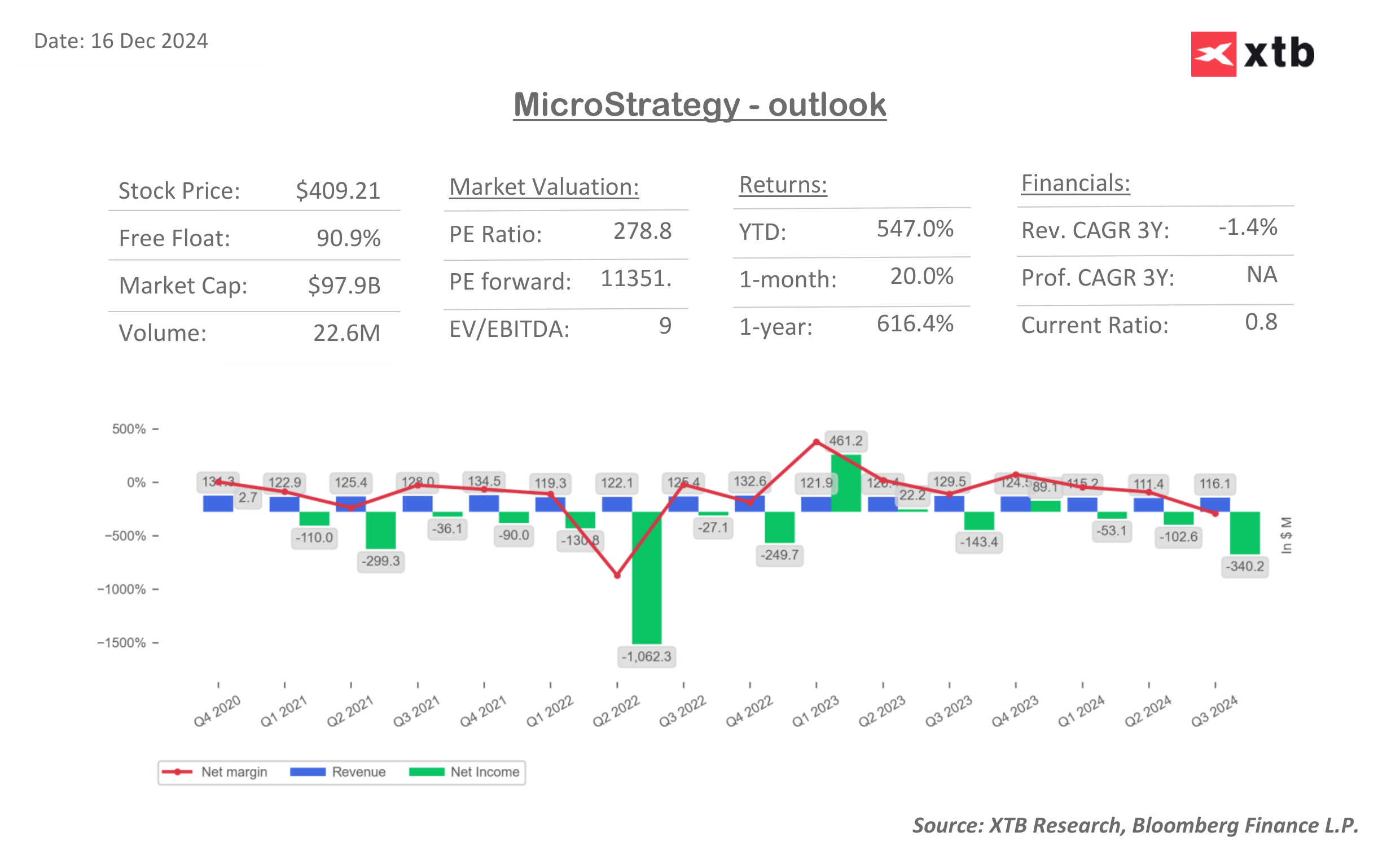 microstrategy-und-palantir-schliessen-sich-bei-jaehrlicher-umstrukturierung-dem-nasdaq-100-an-und-markieren-meilenstein-in-krypto-und-ki-Kommentar-Jens-Chrzanowski-stock3.com-1