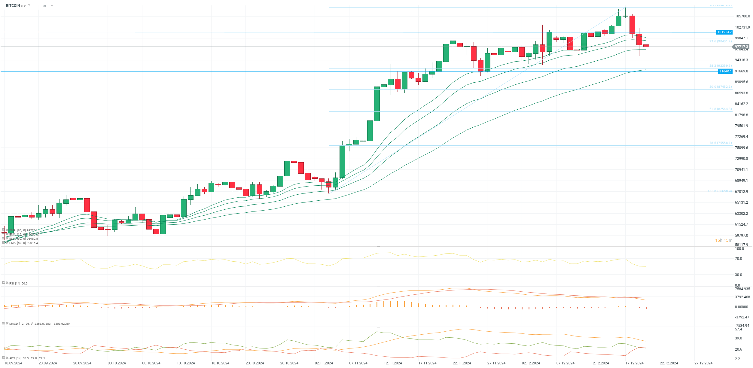 chart-des-tages-bitcoin-20-12-24-Kommentar-Jens-Chrzanowski-stock3.com-1