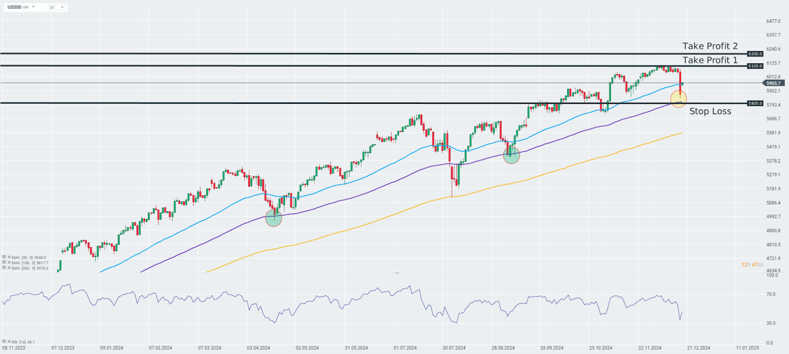 tradingidee-des-tages-sp-500-index-19-12-2024-Kommentar-Jens-Chrzanowski-stock3.com-1