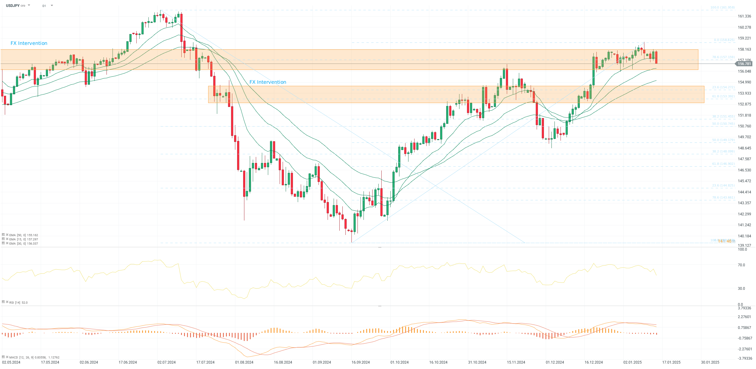 chart-des-tages-usdjpy-15-01-25-Kommentar-Jens-Chrzanowski-stock3.com-1