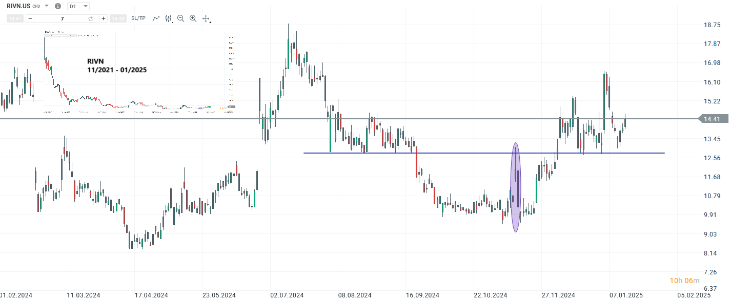 wall-street-ausblick-17-01-2025-aktie-von-rivian-im-fokus-Kommentar-Jens-Chrzanowski-stock3.com-1