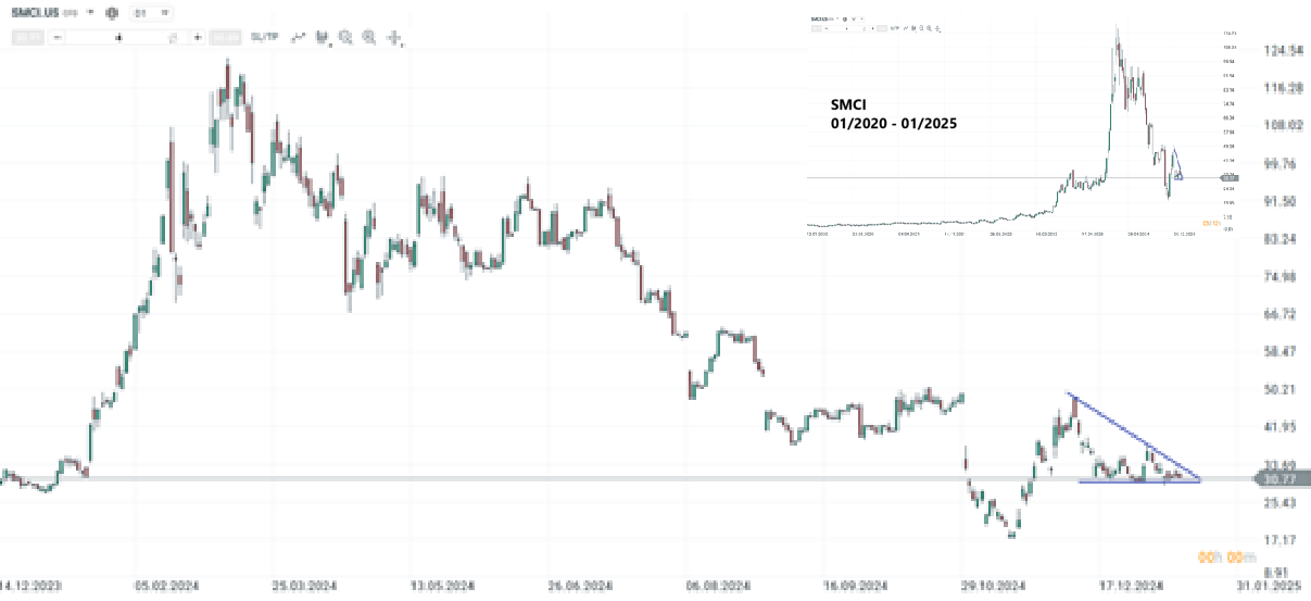 aktie-von-smci-vor-dynamischen-break-unter-30-marke-Kommentar-Jens-Chrzanowski-stock3.com-1