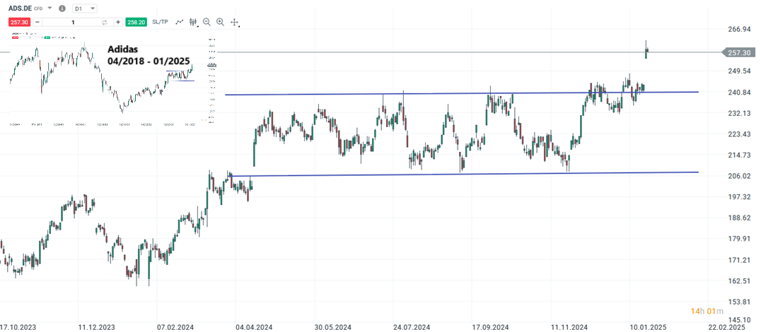 adidas-mit-starkem-4ten-quartal-aktie-bricht-bullish-aus-konsolidierung-aus-Kommentar-Jens-Chrzanowski-stock3.com-1