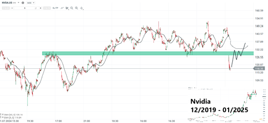 nvidia-verliert-mehr-als-580-mrd-usd-marktkapitalisierung-an-einem-handelstag-ueberzogen-Kommentar-Jens-Chrzanowski-stock3.com-1