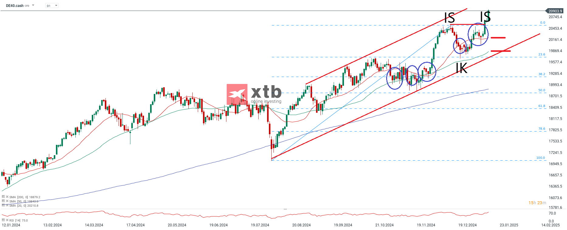 dax-21-000-punkte-marke-bald-erklommen-die-aktuelle-dax-analyse-Kommentar-Jens-Chrzanowski-stock3.com-1