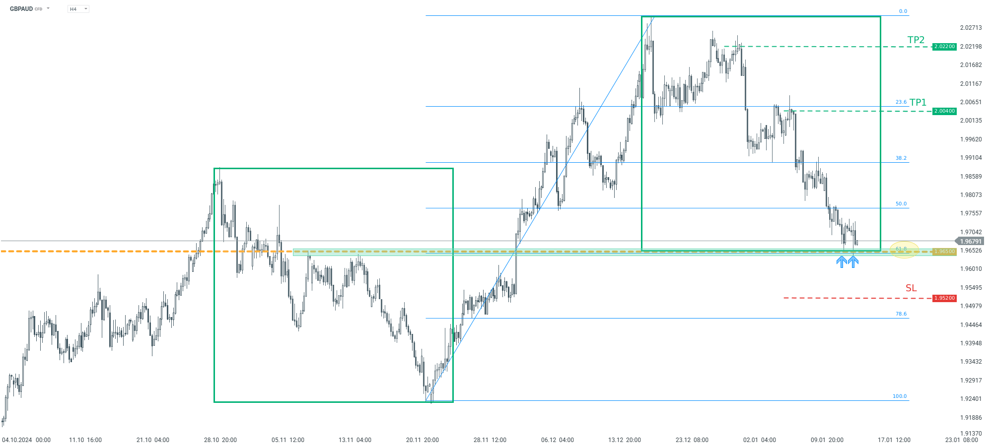 tradingidee-des-tages-gbpaud-forexpaar-15-01-2025-Kommentar-Jens-Chrzanowski-stock3.com-1