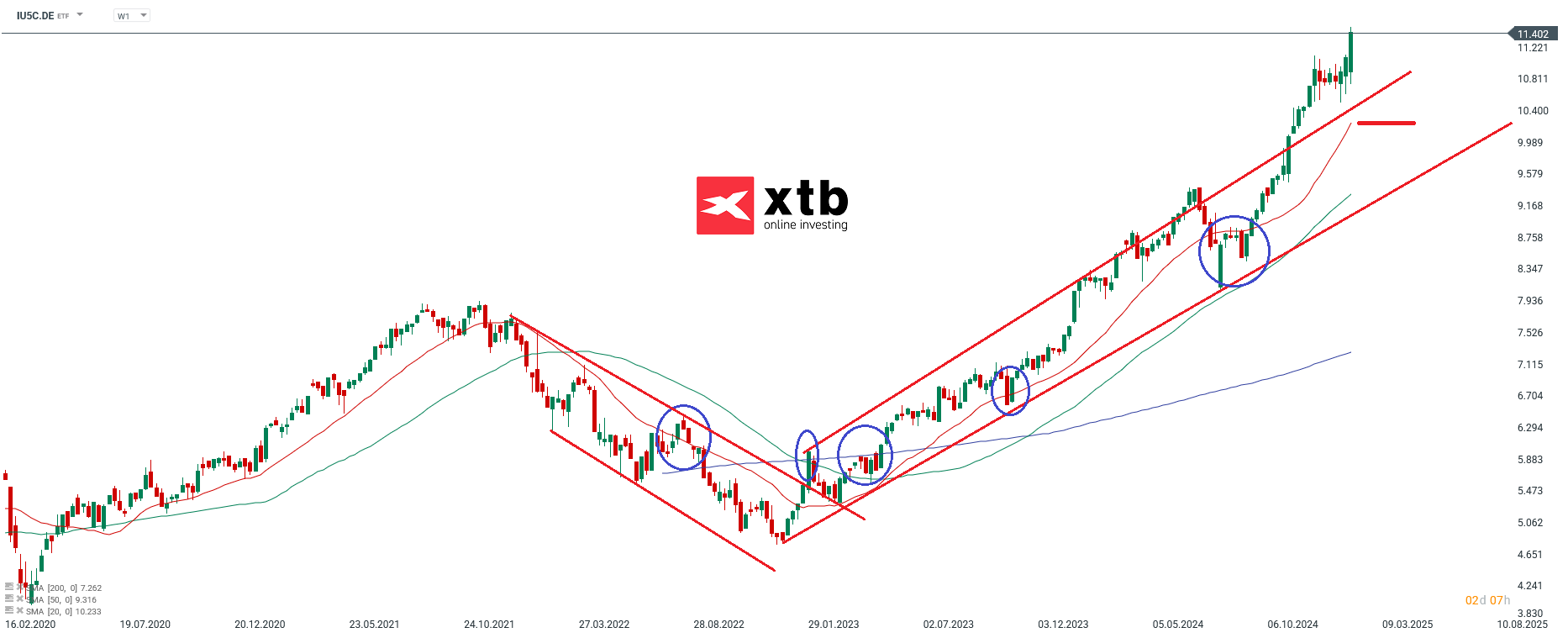 etf-analyse-der-woche-ishares-sp-500-communication-sector-ucits-etf-Kommentar-Jens-Chrzanowski-stock3.com-1