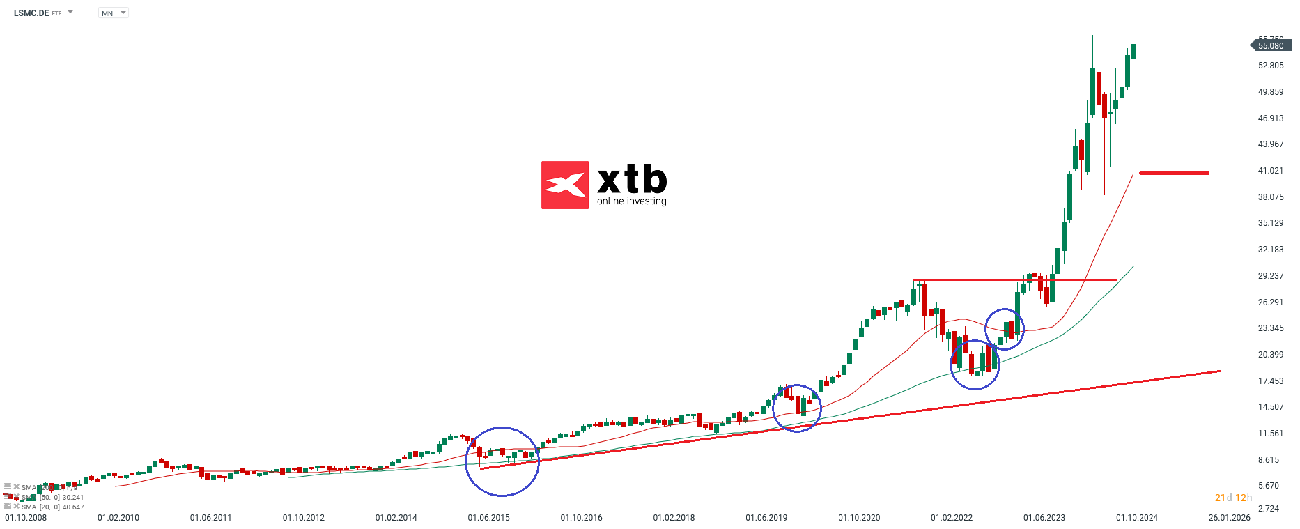 etf-analyse-der-woche-amundi-msci-semiconductors-esg-screened-ucits-Kommentar-Jens-Chrzanowski-stock3.com-1