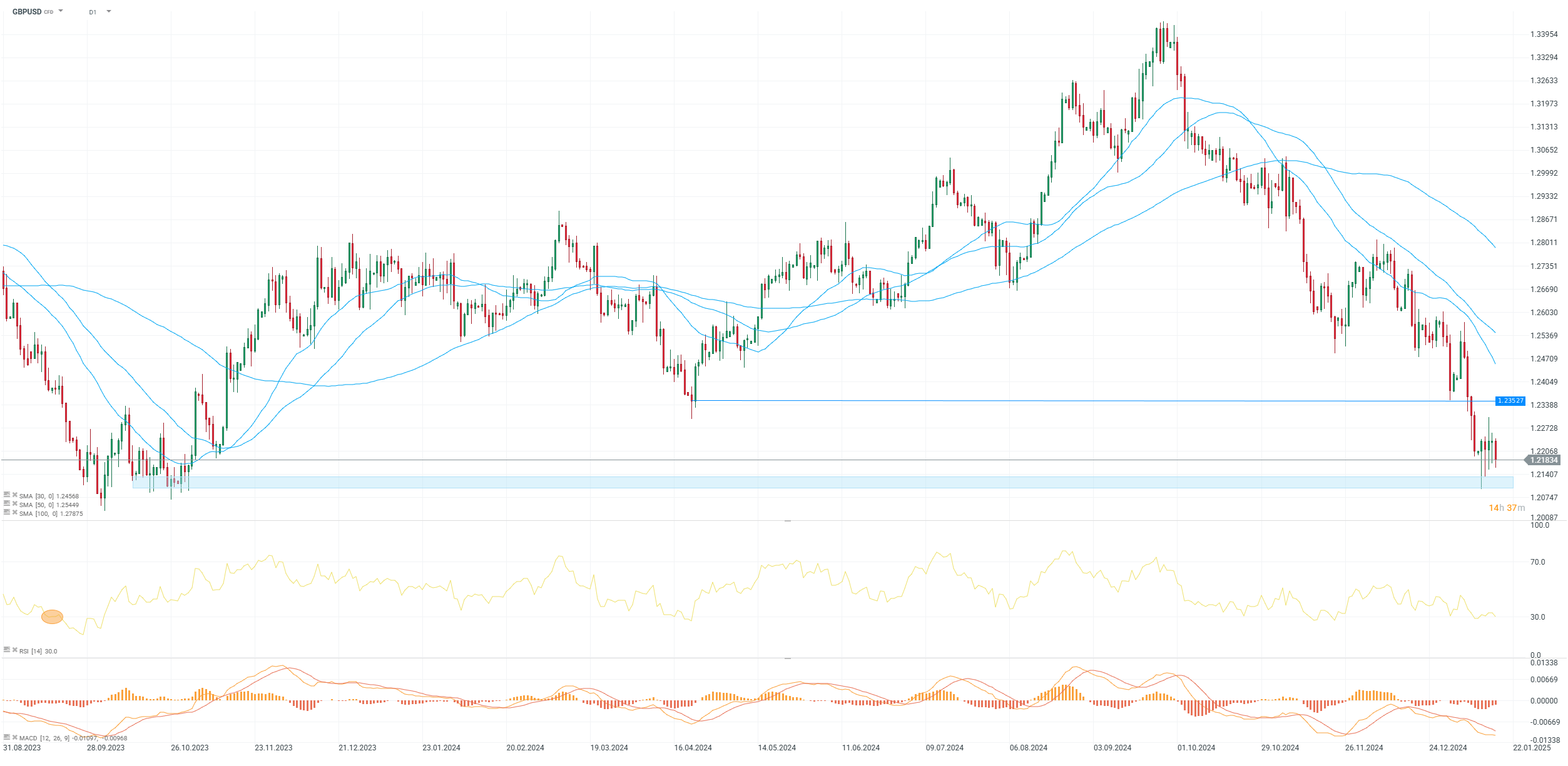 chart-des-tages-gbpusd-forexpaar-17-01-25-Kommentar-Jens-Chrzanowski-stock3.com-1