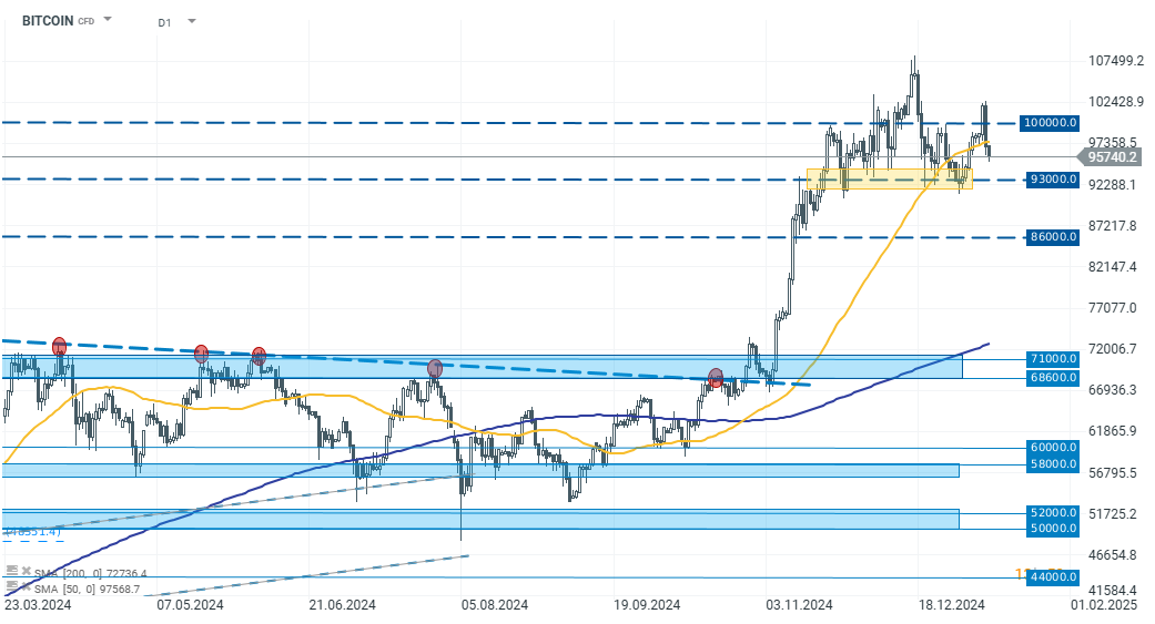 chart-des-tages-bitcoin-08-01-25-Kommentar-Jens-Chrzanowski-stock3.com-1