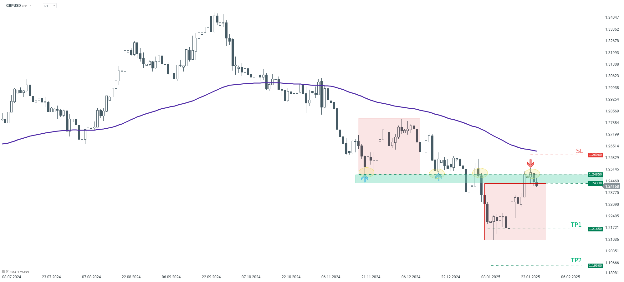 tradingidee-des-tages-gbpusd-waehrungspaar-29-01-2025-Kommentar-Jens-Chrzanowski-stock3.com-1