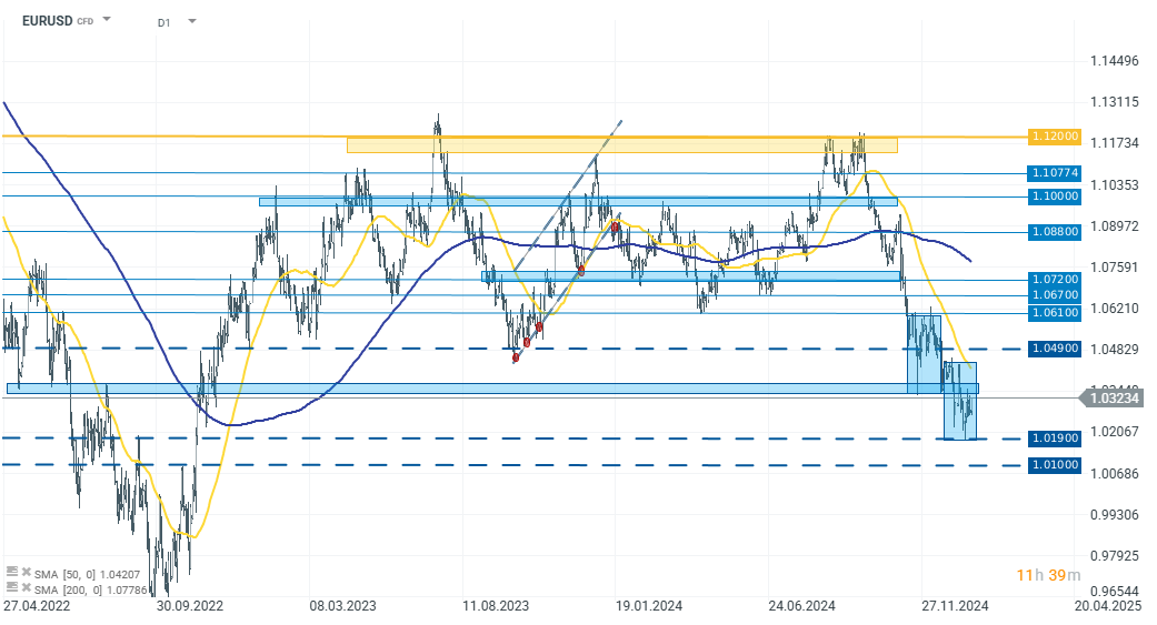 chart-des-tages-eurusd-20-01-25-Kommentar-Jens-Chrzanowski-stock3.com-1