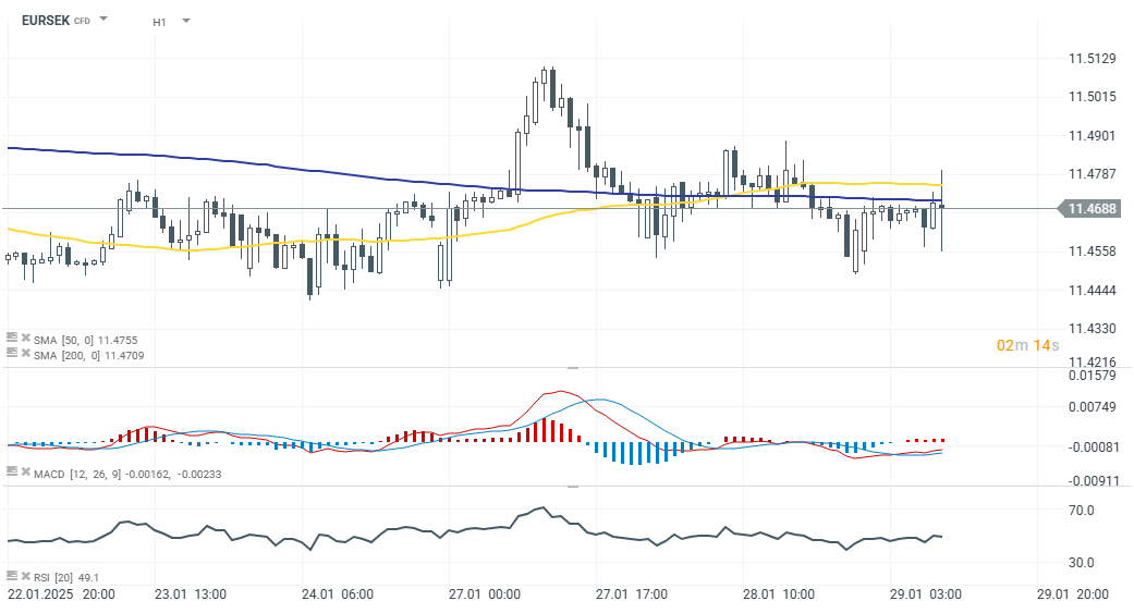 chart-des-tages-eursek-29-01-25-Kommentar-Jens-Chrzanowski-stock3.com-1