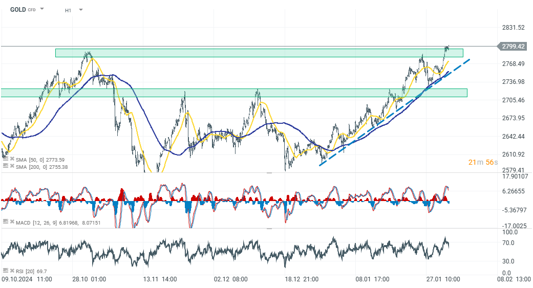 chart-des-tages-gold-31-01-25-Kommentar-Jens-Chrzanowski-stock3.com-1