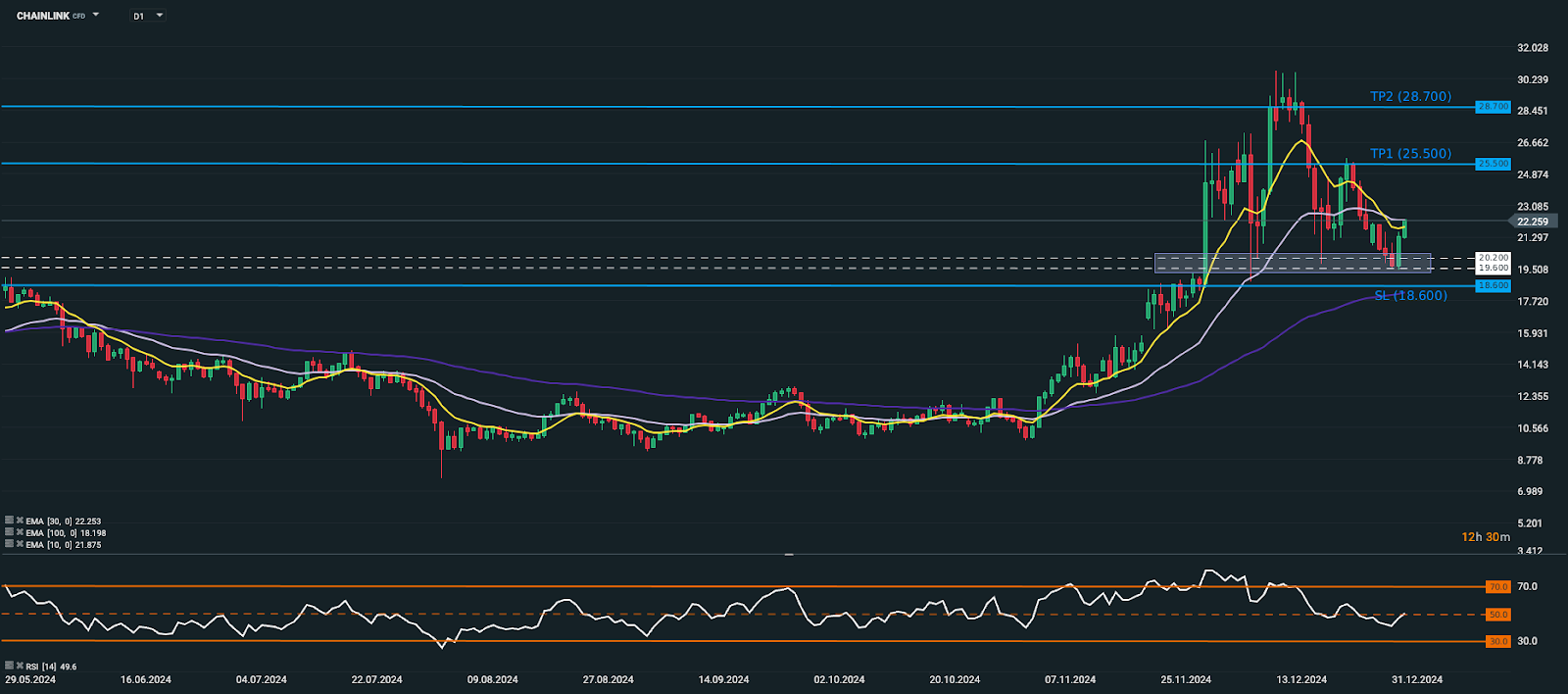 tradingidee-des-tages-chainlink-02-01-2025-Kommentar-Jens-Chrzanowski-stock3.com-1