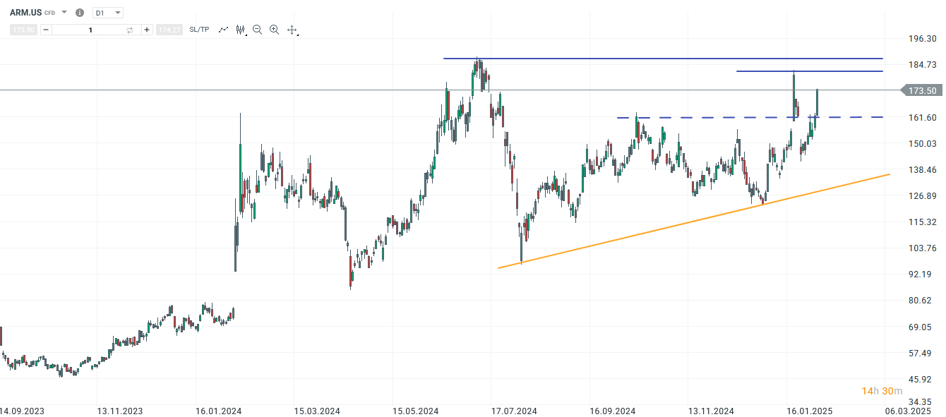 arm-mit-ueberzeugenden-quartalszahlen-fokus-in-der-aktie-auf-160-usd-marke-Kommentar-Jens-Chrzanowski-stock3.com-1