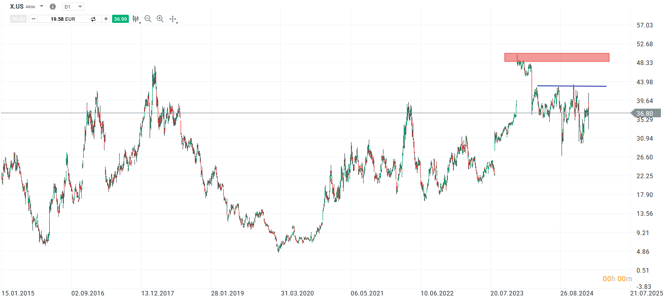 trump-kuendigt-importzoelle-auf-stahl-und-aluminium-an-aktie-von-united-states-steel-corporation-vor-bullishem-breakout-Kommentar-Jens-Chrzanowski-stock3.com-1