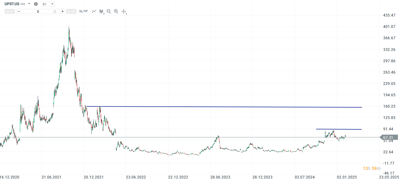 upstart-mit-starkem-ausblick-fuer-2025-aktie-vor-short-squeeze-zurueck-ueber-100-Kommentar-Jens-Chrzanowski-stock3.com-1