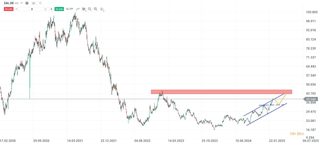 zalando-aktie-nimmt-40-euro-ins-visier-quartalszahlen-als-naechstes-schluessel-event-Kommentar-Jens-Chrzanowski-stock3.com-1