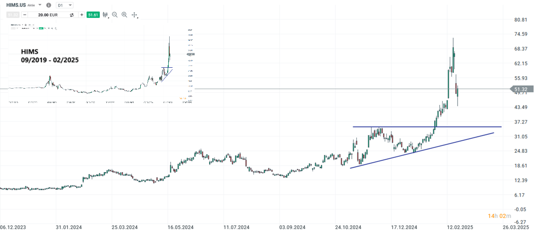 hims-mit-ueberzeugenden-zahlen-ist-die-luft-aus-der-aktie-zunaechst-luft-raus-Kommentar-Jens-Chrzanowski-stock3.com-1